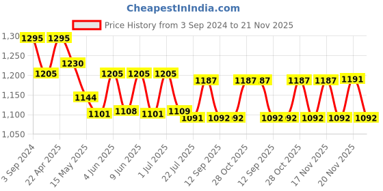tatacliq.com eCraftIndia Set of 2 Golden Monks Polyresin Tealight Holder ecraftindia Price History Graph from 3 Sep 2024 to 21 Nov 2025