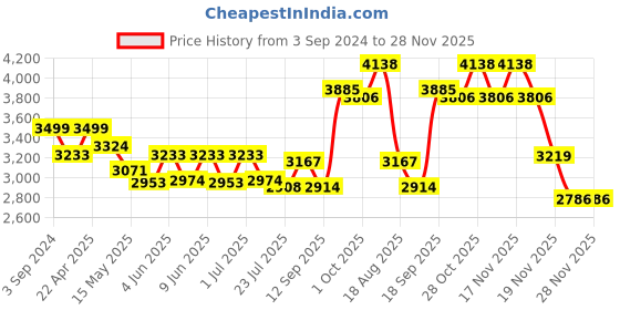 tatacliq.com eCraftIndia Set of 2 Jugalbandi Musicians Brass Wall Hanging with Colorful Stone Work ecraftindia Price History Graph from 3 Sep 2024 to 28 Nov 2025