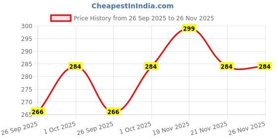 tatacliq.com eCraftIndia Set of 2 Lord Ganesha and Om Religious Rakhis with Sibling Agreement & Roli Chawal Pack ecraftindia Price History Graph from 26 Sep 2025 to 26 Nov 2025