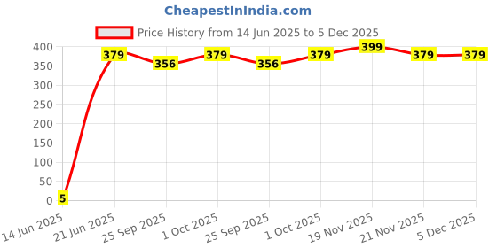 tatacliq.com eCraftIndia Set of 2 Lord Ganesha and Peacock Rakhis for Brothers ecraftindia Price History Graph from 14 Jun 2025 to 5 Dec 2025