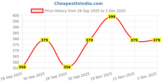tatacliq.com eCraftIndia Set of 2 Lord Ganesha Peacock Feather Rakhis for Brothers ecraftindia Price History Graph from 26 Sep 2025 to 2 Dec 2025
