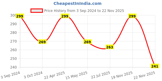 tatacliq.com eCraftIndia Set Of 2 Loving Metal Swans ecraftindia Price History Graph from 3 Sep 2024 to 22 Nov 2025