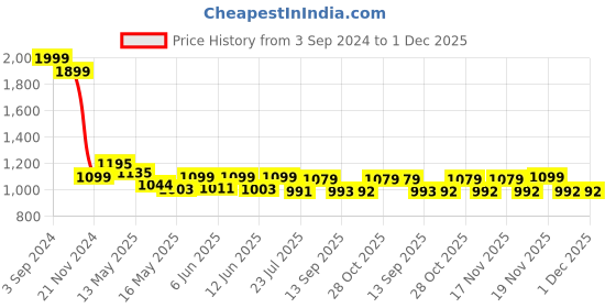 tatacliq.com eCraftIndia Set of 2 Meditating Buddha Satin Matt Texture UV Art Painting ecraftindia Price History Graph from 3 Sep 2024 to 30 Nov 2025