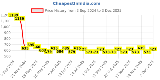 tatacliq.com eCraftIndia Set of 2 Meditating Buddha Satin Matt Texture UV Art Painting ecraftindia Price History Graph from 3 Sep 2024 to 2 Dec 2025