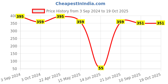 tatacliq.com eCraftIndia Set of 2 Mosiac Glass Decorative Tea Light Holder/Diya ecraftindia Price History Graph from 3 Sep 2024 to 19 Oct 2025