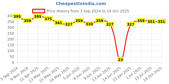tatacliq.com eCraftIndia Set of 2 Mosiac Glass Decorative Tea Light Holder/Diya ecraftindia Price History Graph from 3 Sep 2024 to 19 Oct 2025