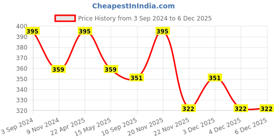 tatacliq.com eCraftIndia Set of 2 Mosiac Glass Decorative Tea Light Holder/Diya ecraftindia Price History Graph from 3 Sep 2024 to 5 Dec 2025