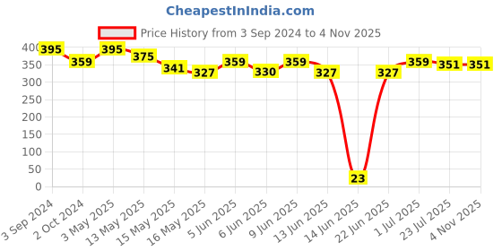 tatacliq.com eCraftIndia Set of 2 Mosiac Glass Decorative Tea Light Holder/Diya ecraftindia Price History Graph from 3 Sep 2024 to 2 Nov 2025