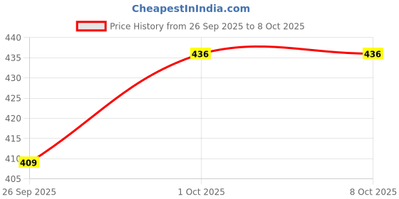 tatacliq.com eCraftIndia Set of 2 Multicolor Om Symbol and Peacock Rakhis with Sibling Agreement & Roli Chawal ecraftindia Price History Graph from 26 Sep 2025 to 8 Oct 2025