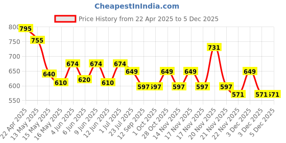 tatacliq.com eCraftIndia Set of 2 Musicians Brown and Golden Color Metal Wall Hanging ecraftindia Price History Graph from 22 Apr 2025 to 3 Dec 2025