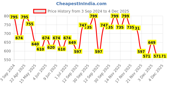 tatacliq.com eCraftIndia Set of 2 Musicians Brown Color Metal Wall Hanging ecraftindia Price History Graph from 3 Sep 2024 to 3 Dec 2025