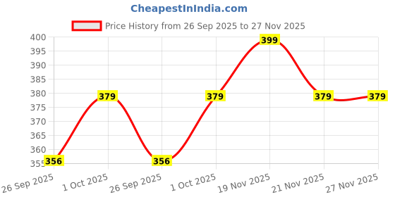 tatacliq.com eCraftIndia Set of 2 Om Symbol, Pearl Diamond Beads Rakhis for Brothers ecraftindia Price History Graph from 26 Sep 2025 to 27 Nov 2025