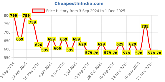 tatacliq.com eCraftIndia Set of 2 Orange Monks Polyresin Tealight Holder ecraftindia Price History Graph from 3 Sep 2024 to 1 Dec 2025
