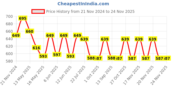 tatacliq.com eCraftIndia Set of 2 Radha Krishna Satin Matt Texture UV Art Painting ecraftindia Price History Graph from 21 Nov 2024 to 24 Nov 2025