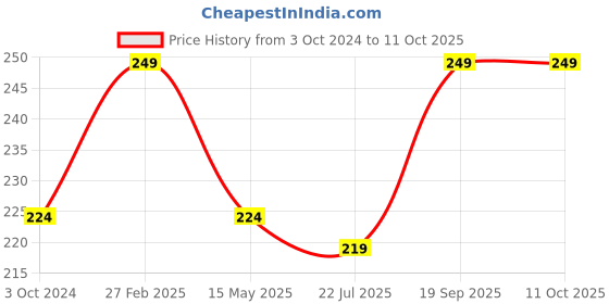 tatacliq.com eCraftIndia Set of 2 Round Wooden Block Print Tea Light Candle Holders, Diya Stands ecraftindia Price History Graph from 3 Oct 2024 to 11 Oct 2025