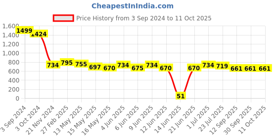 tatacliq.com eCraftIndia Set of 2 Satin Matt Texture UV Art Painting ecraftindia Price History Graph from 3 Sep 2024 to 10 Oct 2025