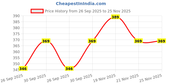 tatacliq.com eCraftIndia Set of 2 Silver Red Lord Ganesha and Flower Rakhis with Sibling Agreement & Roli Chawal ecraftindia Price History Graph from 26 Sep 2025 to 24 Nov 2025