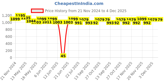 tatacliq.com eCraftIndia Set of 2 Village Scene Satin Matt Texture UV Art Painting ecraftindia Price History Graph from 21 Nov 2024 to 4 Dec 2025