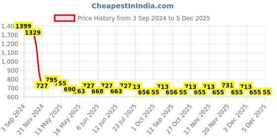 tatacliq.com eCraftIndia Set of 3 Abstract Dancing Girls Matt Textured UV Art Painting ecraftindia Price History Graph from 3 Sep 2024 to 4 Dec 2025