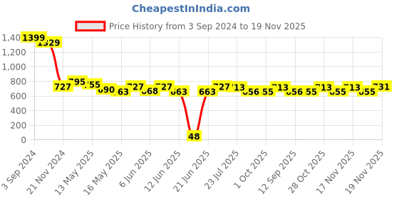 tatacliq.com eCraftIndia Set of 3 Abstract Dancing Girls Matt Textured UV Art Painting ecraftindia Price History Graph from 3 Sep 2024 to 19 Nov 2025