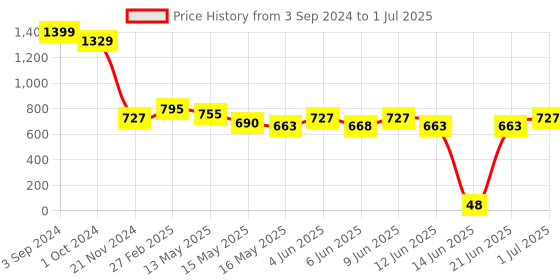 tatacliq.com eCraftIndia Set of 3 Abstract Matt Textured UV Art Painting ecraftindia Price History Graph from 3 Sep 2024 to 1 Jul 2025