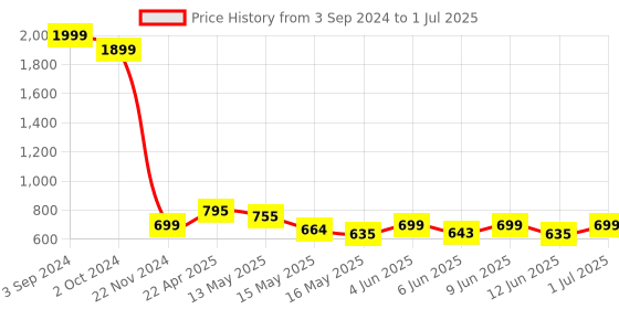 tatacliq.com eCraftIndia Set of 3 Abstract Object Satin Matt Texture UV Art Painting ecraftindia Price History Graph from 3 Sep 2024 to 1 Jul 2025