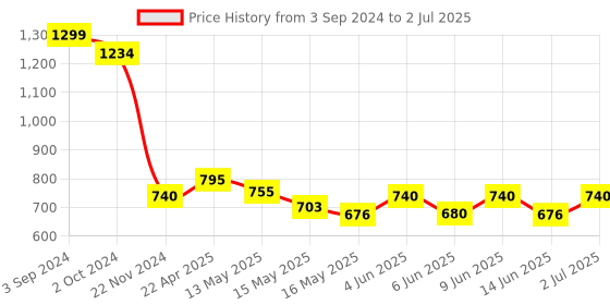 tatacliq.com eCraftIndia Set of 3 Abstract Object Satin Matt Texture UV Art Painting ecraftindia Price History Graph from 3 Sep 2024 to 2 Jul 2025