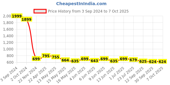 tatacliq.com eCraftIndia Set Of 3 Abstract Satin Matt Texture UV Art Painting ecraftindia Price History Graph from 3 Sep 2024 to 7 Oct 2025