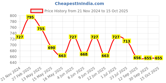 tatacliq.com eCraftIndia Set of 3 Abstract Tree Matt Textured UV Art Painting ecraftindia Price History Graph from 21 Nov 2024 to 15 Oct 2025