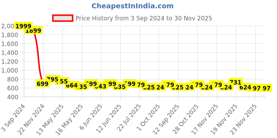 tatacliq.com eCraftIndia Set Of 3 Beautiful Loving Couple Satin Matt Texture UV Art Painting ecraftindia Price History Graph from 3 Sep 2024 to 30 Nov 2025