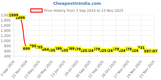 tatacliq.com eCraftIndia Set Of 3 Beautiful Loving Couple Satin Matt Texture UV Art Painting ecraftindia Price History Graph from 3 Sep 2024 to 23 Nov 2025