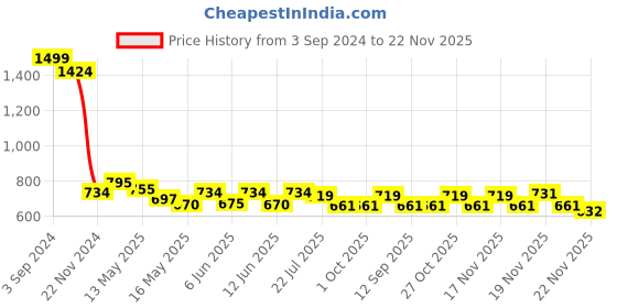 tatacliq.com eCraftIndia Set Of 3 Black and White River Shore Satin Matt Texture UV Art Painting ecraftindia Price History Graph from 3 Sep 2024 to 21 Nov 2025