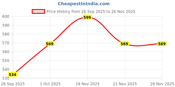 tatacliq.com eCraftIndia Set of 3 Blue & Golden Rakhi with Sibling Agreement & Roli Chawal Pack ecraftindia Price History Graph from 26 Sep 2025 to 25 Nov 2025