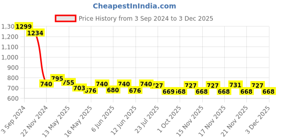tatacliq.com eCraftIndia Set of 3 Botanical and Floral Satin Matt Textured UV Art Painting ecraftindia Price History Graph from 3 Sep 2024 to 2 Dec 2025