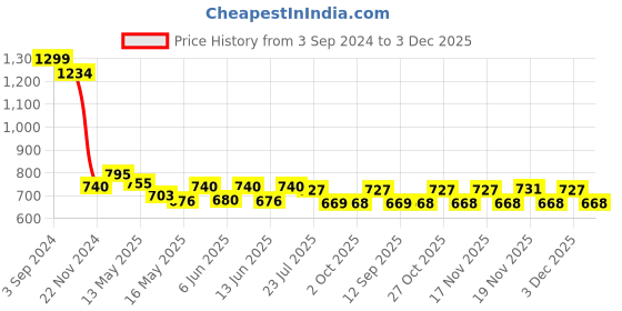 tatacliq.com eCraftIndia Set of 3 Botanical and Floral Satin Matt Textured UV Art Painting ecraftindia Price History Graph from 3 Sep 2024 to 3 Dec 2025