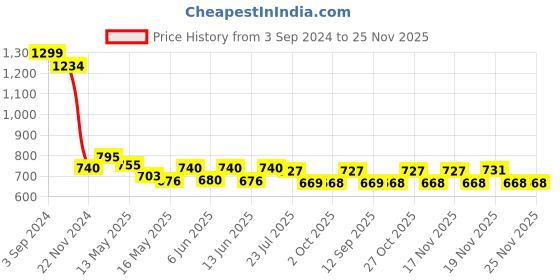tatacliq.com eCraftIndia Set of 3 Botanical and Floral Satin Matt Textured UV Art Painting ecraftindia Price History Graph from 3 Sep 2024 to 24 Nov 2025