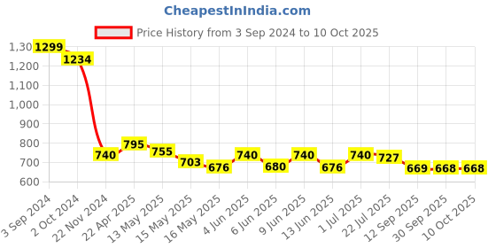 tatacliq.com eCraftIndia Set of 3 Botanical and Floral Satin Matt Textured UV Art Painting ecraftindia Price History Graph from 3 Sep 2024 to 10 Oct 2025