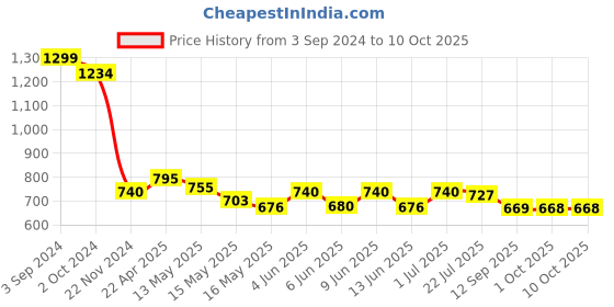 tatacliq.com eCraftIndia Set of 3 Botanical and Floral Satin Matt Textured UV Art Painting ecraftindia Price History Graph from 3 Sep 2024 to 9 Oct 2025