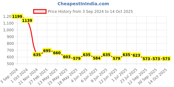 tatacliq.com eCraftIndia Set of 3 Botanical Floral Matt Textured UV Art Painting ecraftindia Price History Graph from 3 Sep 2024 to 13 Oct 2025