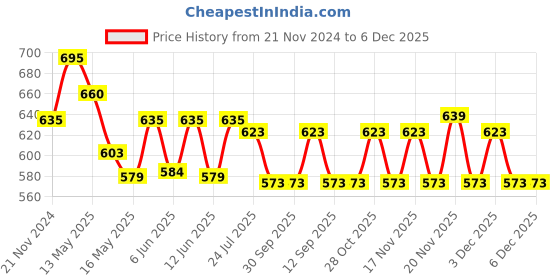 tatacliq.com eCraftIndia Set of 3 Botanical Floral Matt Textured UV Art Painting ecraftindia Price History Graph from 21 Nov 2024 to 5 Dec 2025