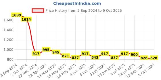 tatacliq.com eCraftIndia Set of 3 Buddha and Elephant Satin Matt Texture UV Art Painting ecraftindia Price History Graph from 3 Sep 2024 to 9 Oct 2025