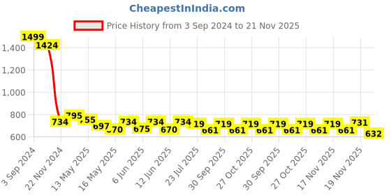tatacliq.com eCraftIndia Set Of 3 Colorful Boats Satin Matt Texture UV Art Painting ecraftindia Price History Graph from 3 Sep 2024 to 21 Nov 2025