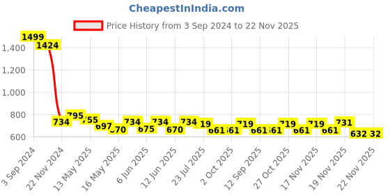 tatacliq.com eCraftIndia Set Of 3 Dancing Girl Postures Satin Matt Texture UV Art Painting ecraftindia Price History Graph from 3 Sep 2024 to 21 Nov 2025
