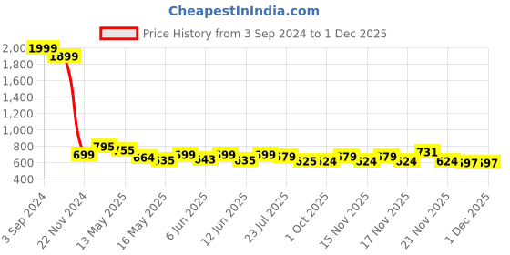 tatacliq.com eCraftIndia Set Of 3 Dancing Girl Satin Matt Texture UV Art Painting ecraftindia Price History Graph from 3 Sep 2024 to 30 Nov 2025