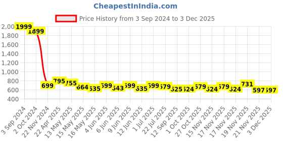tatacliq.com eCraftIndia Set Of 3 Dancing Lady Matt Textured UV Art Painting ecraftindia Price History Graph from 3 Sep 2024 to 2 Dec 2025