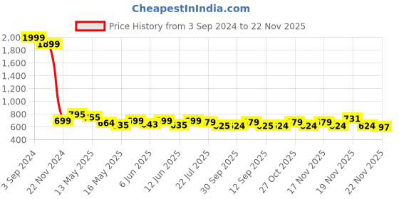 tatacliq.com eCraftIndia Set of 3 Dancing Tribal Lady Satin Matt Texture UV Art Painting ecraftindia Price History Graph from 3 Sep 2024 to 21 Nov 2025