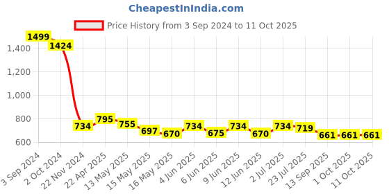tatacliq.com eCraftIndia Set Of 3 Deer Satin Matt Texture UV Art Painting ecraftindia Price History Graph from 3 Sep 2024 to 10 Oct 2025