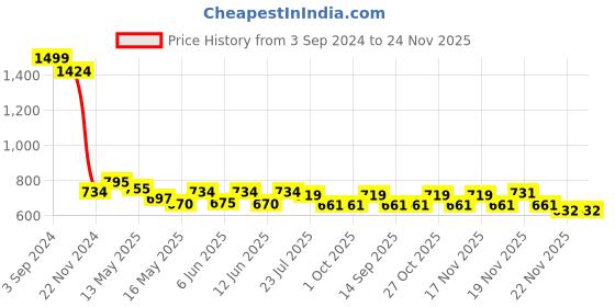 tatacliq.com eCraftIndia Set Of 3 Europe Street Views Satin Matt Texture UV Art Painting ecraftindia Price History Graph from 3 Sep 2024 to 23 Nov 2025