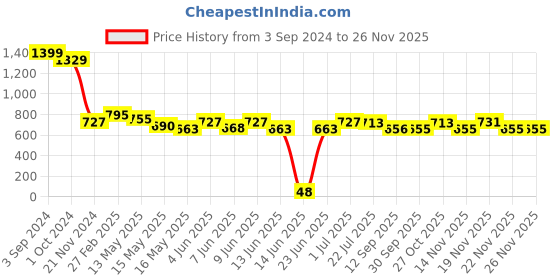 tatacliq.com eCraftIndia Set of 3 Floral Matt Textured UV Art Painting ecraftindia Price History Graph from 3 Sep 2024 to 25 Nov 2025