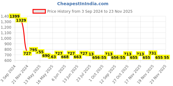 tatacliq.com eCraftIndia Set of 3 Floral Pot Matt Textured UV Art Painting ecraftindia Price History Graph from 3 Sep 2024 to 22 Nov 2025